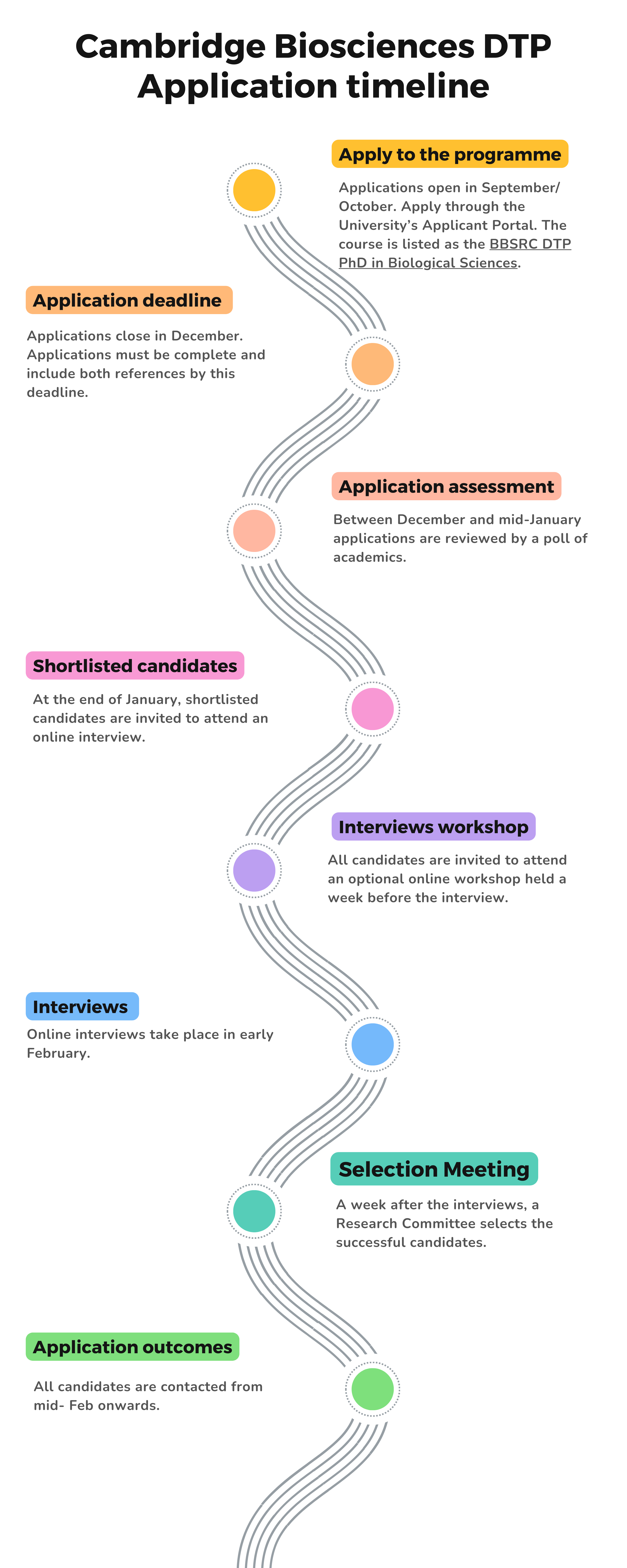 timeline of application process.